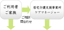 ご利用者・居宅介護支援事業書ケアマネージャーとのご相談・問い合わせ